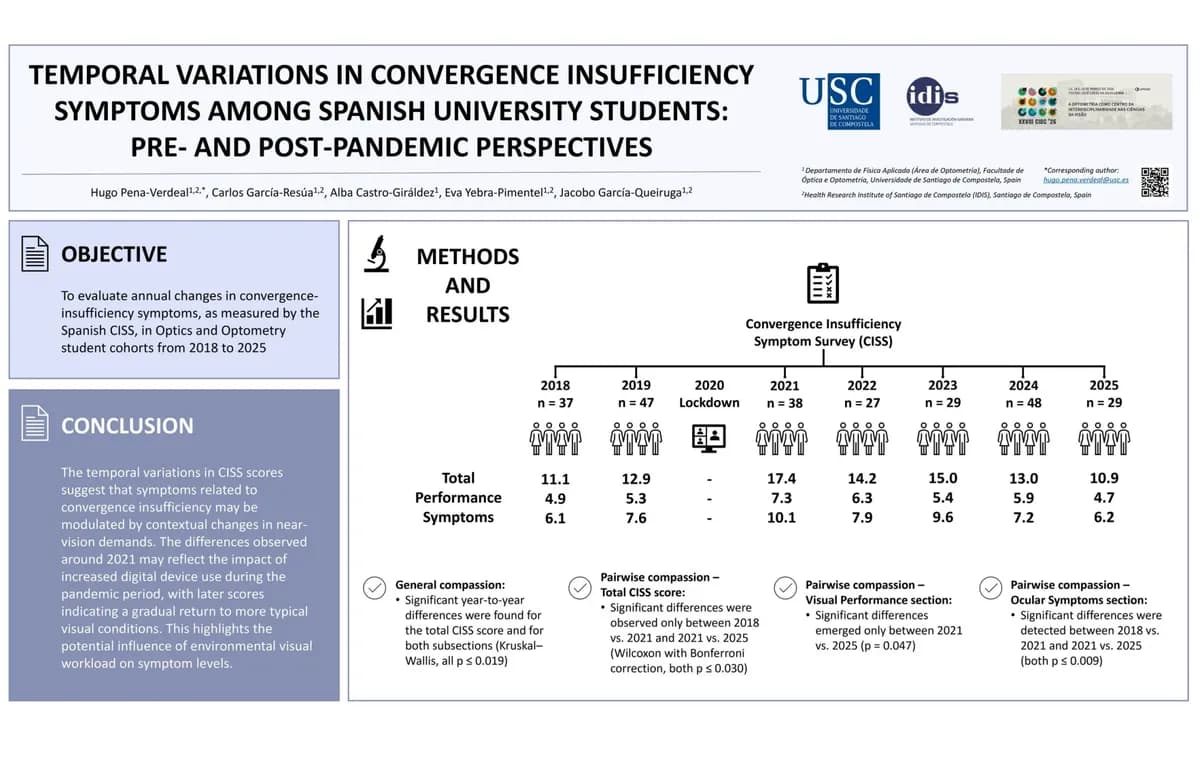 Poster Variações temporais nos sintomas de insuficiência de convergência em estudantes universitários espanhóis: perspetivas pré e pós-pandemia